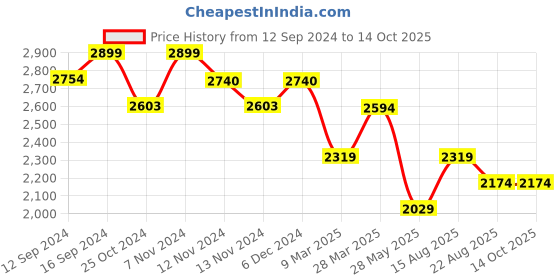 tatacliq.com Zippo Black Metal Flex Neck Utility Lighter zippo Price History Graph from 12 Sep 2024 to 13 Oct 2025