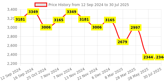 tatacliq.com Zippo Black Shine Classic Logo Brass Pocket Lighter zippo Price History Graph from 12 Sep 2024 to 30 Jul 2025