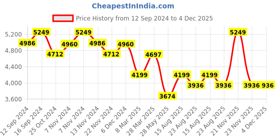 tatacliq.com Zippo Black Wolves Design Brass Windproof Pocket Lighter zippo Price History Graph from 12 Sep 2024 to 4 Dec 2025