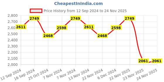 tatacliq.com Zippo Blue Botanical Leaves Design Satin Brass Pocket Lighter zippo Price History Graph from 12 Sep 2024 to 24 Nov 2025