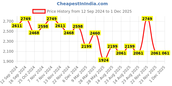 tatacliq.com Zippo Blue Tech Design Satin Brass Pocket Lighter zippo Price History Graph from 12 Sep 2024 to 1 Dec 2025