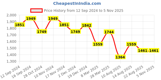tatacliq.com Zippo Brown Leather Lighter Pouch with Loop zippo Price History Graph from 12 Sep 2024 to 5 Nov 2025