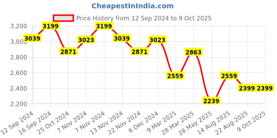 tatacliq.com Zippo Brown Mare And Foal Running Design Brass Pocket Lighter zippo Price History Graph from 12 Sep 2024 to 9 Oct 2025