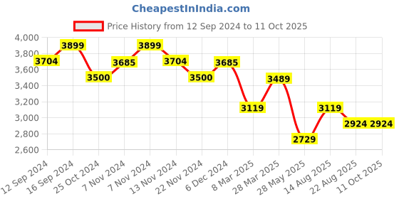 tatacliq.com Zippo Charcol Grey Star of David Design Brass Pocket Lighter zippo Price History Graph from 12 Sep 2024 to 10 Oct 2025