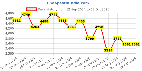 tatacliq.com Zippo Chrome Brass Eagle Shield Emblem Design Windproof Pocket Lighter zippo Price History Graph from 12 Sep 2024 to 18 Oct 2025