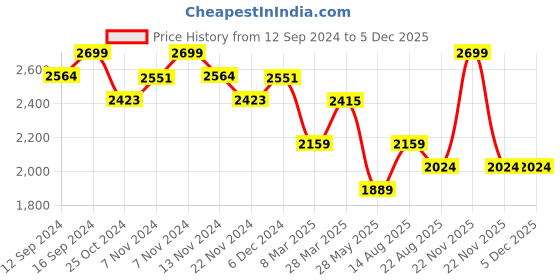 tatacliq.com Zippo Chrome Brass Firefighter Design Windproof Pocket Lighter zippo Price History Graph from 12 Sep 2024 to 3 Dec 2025