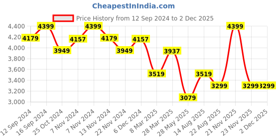 tatacliq.com Zippo Chrome Brass Harley-Davidson Windproof Pocket Lighter zippo Price History Graph from 12 Sep 2024 to 30 Nov 2025