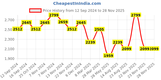 tatacliq.com Zippo Chrome Brass Heart Design Windproof Pocket Lighter zippo Price History Graph from 12 Sep 2024 to 25 Nov 2025