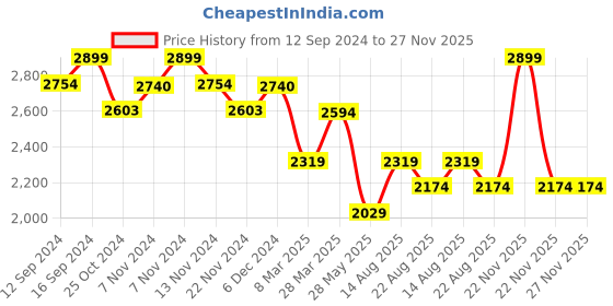 tatacliq.com Zippo Chrome Brass Luis Royo Windproof Pocket Lighter zippo Price History Graph from 12 Sep 2024 to 27 Nov 2025