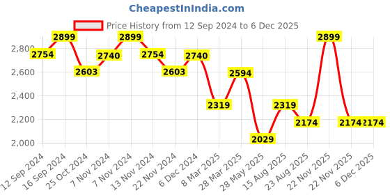 tatacliq.com Zippo Chrome Brass Realtree Edge Colors Windproof Pocket Lighter zippo Price History Graph from 12 Sep 2024 to 4 Dec 2025