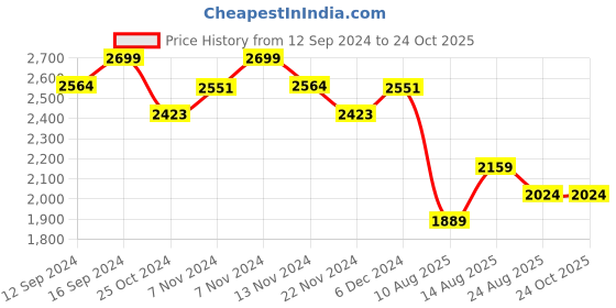tatacliq.com Zippo Chrome Brass Reaper Surfer Design Windproof Pocket Lighter zippo Price History Graph from 12 Sep 2024 to 24 Oct 2025