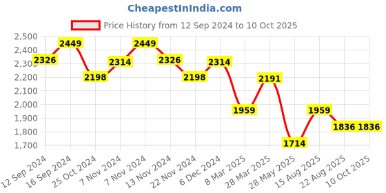 tatacliq.com Zippo Chrome Brass Retro Pattern Design Windproof Pocket Lighter zippo Price History Graph from 12 Sep 2024 to 10 Oct 2025