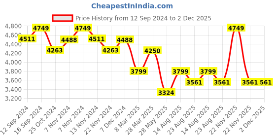 tatacliq.com Zippo Chrome Brass Saloon Skull Emblem Design Windproof Pocket Lighter zippo Price History Graph from 12 Sep 2024 to 2 Dec 2025