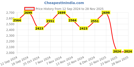 tatacliq.com Zippo Chrome Brass Sword Design Windproof Pocket Lighter zippo Price History Graph from 12 Sep 2024 to 26 Nov 2025