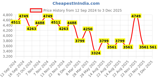tatacliq.com Zippo Chrome Brass Wolf Pack And Moon Emblem Design Windproof Pocket Lighter zippo Price History Graph from 12 Sep 2024 to 3 Dec 2025