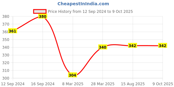 tatacliq.com Zippo Clear Others Lighter Fluid (118ml) zippo Price History Graph from 12 Sep 2024 to 8 Oct 2025