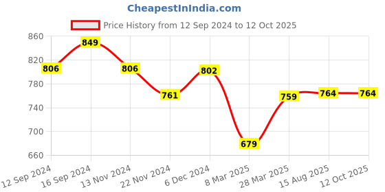 tatacliq.com Zippo Clear Others Lighter Fluid (355ml) zippo Price History Graph from 12 Sep 2024 to 12 Oct 2025