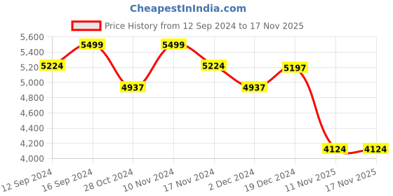 tatacliq.com Zippo Copper Harley-Davidson Antique Logo Brass Pocket Lighter zippo Price History Graph from 12 Sep 2024 to 17 Nov 2025