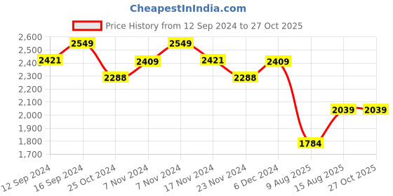 tatacliq.com Zippo Cream Classic Mercury Glass Brass Windproof Pocket Lighter zippo Price History Graph from 12 Sep 2024 to 26 Oct 2025