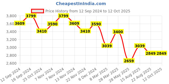 tatacliq.com Zippo Dark Grey & Red Spade Design Brass Pocket Lighter zippo Price History Graph from 12 Sep 2024 to 11 Oct 2025