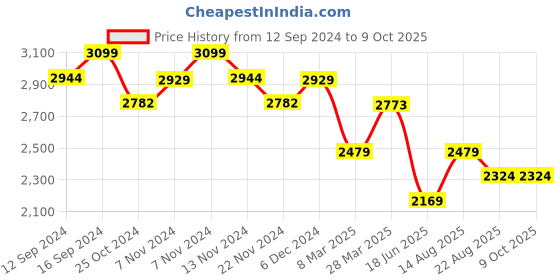 tatacliq.com ZIPPO Def Leppard Design Multicolor Brass Windproof Pocket Lighter zippo Price History Graph from 12 Sep 2024 to 8 Oct 2025