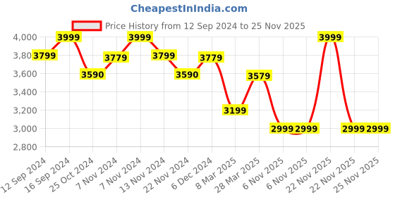 tatacliq.com ZIPPO Eric Clapton Design Brown Brass Windproof Pocket Lighter zippo Price History Graph from 12 Sep 2024 to 24 Nov 2025