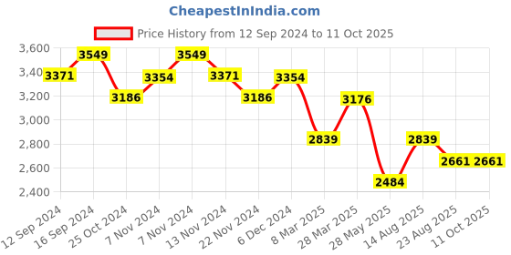 tatacliq.com Zippo Gold & Red Rusty Flame Design Brass Pocket Lighter zippo Price History Graph from 12 Sep 2024 to 10 Oct 2025