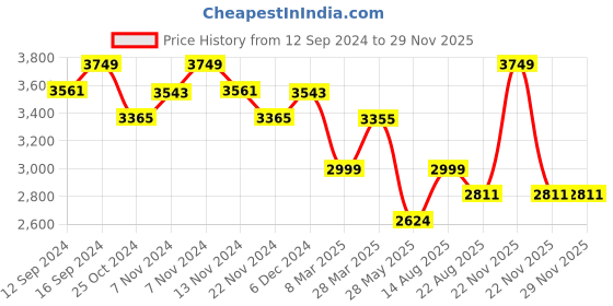 tatacliq.com Zippo Gold Brass Fusion Space Windproof Pocket Lighter zippo Price History Graph from 12 Sep 2024 to 28 Nov 2025