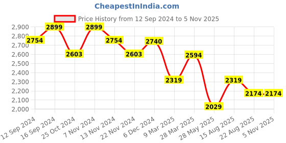 tatacliq.com Zippo Gold Gold Spades Design Brass Pocket Lighter zippo Price History Graph from 12 Sep 2024 to 4 Nov 2025