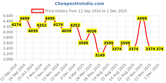 tatacliq.com Zippo Gold Tiger Design Brass Pocket Lighter zippo Price History Graph from 12 Sep 2024 to 30 Nov 2025