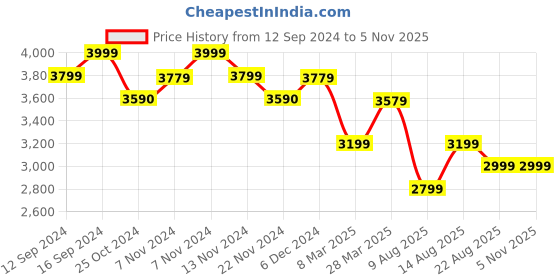 tatacliq.com Zippo Gold Tree of Life Brass Windproof Pocket Lighter zippo Price History Graph from 12 Sep 2024 to 4 Nov 2025
