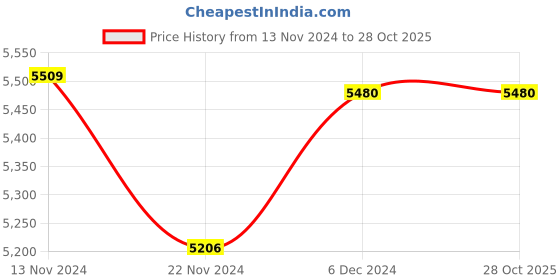 tatacliq.com ZIPPO Green Brass Windproof Pocket Lighter zippo Price History Graph from 13 Nov 2024 to 28 Oct 2025