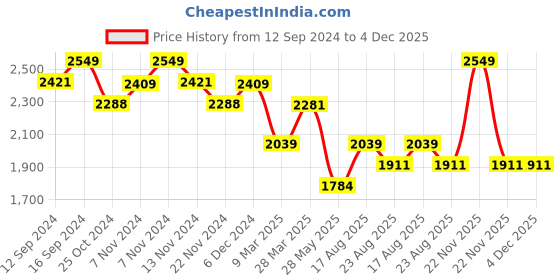 tatacliq.com Zippo Green Brass Windproof Pocket Lighter zippo Price History Graph from 12 Sep 2024 to 4 Dec 2025