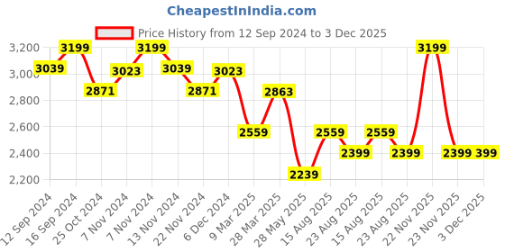 tatacliq.com Zippo Green Peacock Feathers Design Brass Pocket Lighter zippo Price History Graph from 12 Sep 2024 to 2 Dec 2025