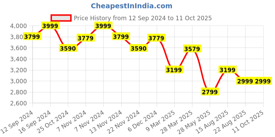 tatacliq.com Zippo Green Realtree MAX1-XT Brass Windproof Pocket Lighter zippo Price History Graph from 12 Sep 2024 to 11 Oct 2025