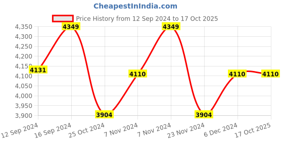 tatacliq.com Zippo Grey Ace Filigree Brass Pocket Lighter zippo Price History Graph from 12 Sep 2024 to 16 Oct 2025