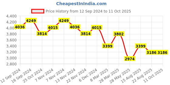 tatacliq.com Zippo Grey Brass Robot Design Windproof Pocket Lighter zippo Price History Graph from 12 Sep 2024 to 10 Oct 2025