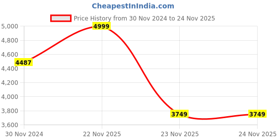 tatacliq.com Zippo Grey Newsprint Design Brass Pocket Lighter zippo Price History Graph from 30 Nov 2024 to 24 Nov 2025