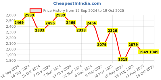 tatacliq.com Zippo Grey Waves Design Street Brass Pocket Lighter zippo Price History Graph from 12 Sep 2024 to 19 Oct 2025