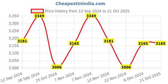 tatacliq.com Zippo Ivory & Red Skull Design Brass Pocket Lighter zippo Price History Graph from 12 Sep 2024 to 21 Oct 2025