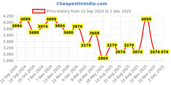 tatacliq.com Zippo Matte Black Skull Design Brass Pocket Lighter zippo Price History Graph from 12 Sep 2024 to 1 Dec 2025