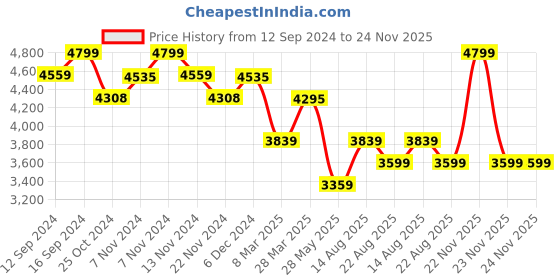 tatacliq.com Zippo Matte Pink Tree of Life Emblem Brass Pocket Lighter zippo Price History Graph from 12 Sep 2024 to 23 Nov 2025