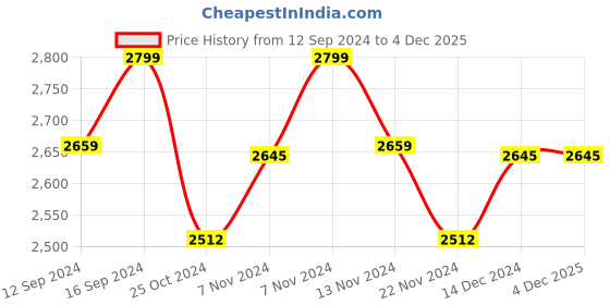 tatacliq.com Zippo Metallic Brown Classic Brushed Solid Brass Pocket Lighter zippo Price History Graph from 12 Sep 2024 to 4 Dec 2025