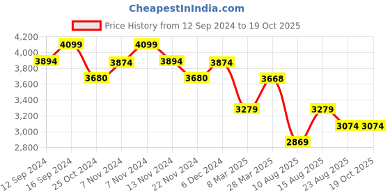 tatacliq.com Zippo Metallic Brown Classic Herringbone Sweep Brass Pocket Lighter zippo Price History Graph from 12 Sep 2024 to 19 Oct 2025