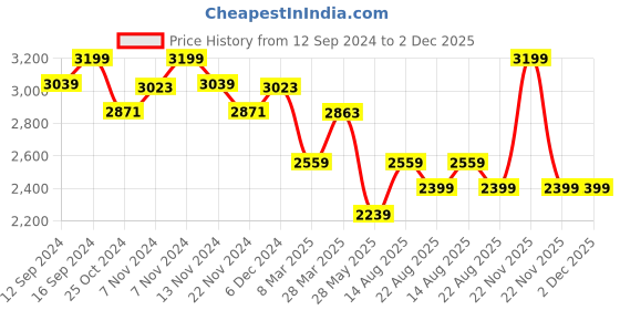 tatacliq.com Zippo Multicolor Ace Of Spades Design Brass Pocket Lighter zippo Price History Graph from 12 Sep 2024 to 2 Dec 2025