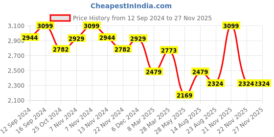 tatacliq.com Zippo Multicolor Anne Stokes Brass Pocket Lighter zippo Price History Graph from 12 Sep 2024 to 25 Nov 2025