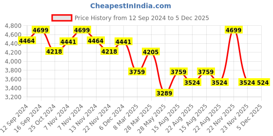 tatacliq.com Zippo Multicolor Brass Zombie Design Windproof Pocket Lighter zippo Price History Graph from 12 Sep 2024 to 5 Dec 2025