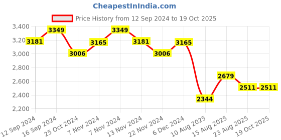 tatacliq.com Zippo Multicolor Dabbing Leprechaun Design Brass Windproof Pocket Lighter zippo Price History Graph from 12 Sep 2024 to 19 Oct 2025
