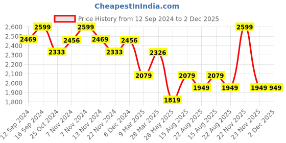 tatacliq.com Zippo Multicolor Diamond Design Street Brass Pocket Lighter zippo Price History Graph from 12 Sep 2024 to 2 Dec 2025
