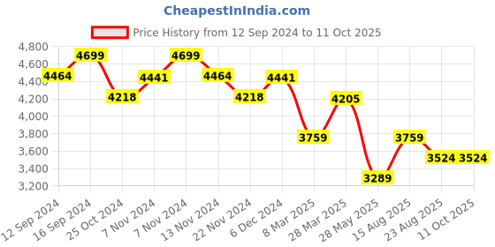 tatacliq.com Zippo Multicolor Dippy Z Design Brass Windproof Pocket Lighter zippo Price History Graph from 12 Sep 2024 to 11 Oct 2025